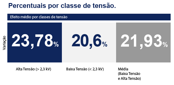 Percentuais por classe de tensão.