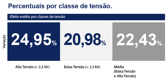 Resumo percentual por classe de tensão.