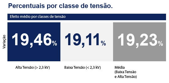 Novas tarifas para a Light (RJ) são aprovadas pela ANEEL