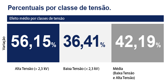 Novas tarifas para consumidores da Ampla Energia e Serviços S/A são aprovadas pela ANEEL. Resumo: alta tensão: 56,15% Baixa tensão: 36,41% Média Tensão: 42,19%