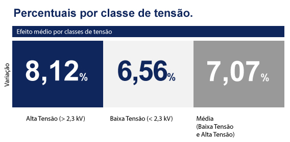 Percentuais por classe de tensão.