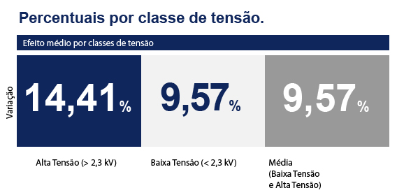 Reajuste de tarifa para Cosern (RN) aprovado pela ANEEL