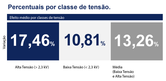 Tarifa para Energisa Sergipe sofrerá reajuste