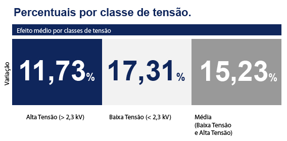 Eletropaulo (SP) Reajuste de tarifas, resumo