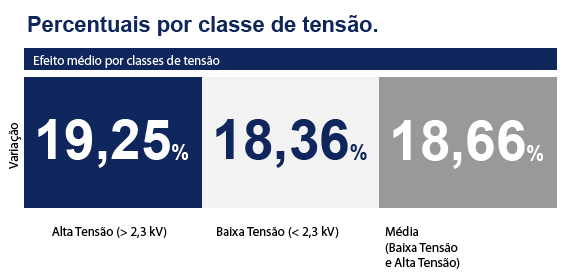 Novas tarifas para consumidores da CEB-DIS são aprovadas pela ANEEL