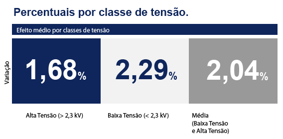 Escelsa (ES) tem reajuste em agosto. Resumo.