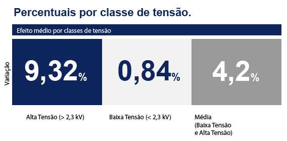 Aumentos nas tarifas para consumidores Elektro (SP) são aprovados pela ANEEL