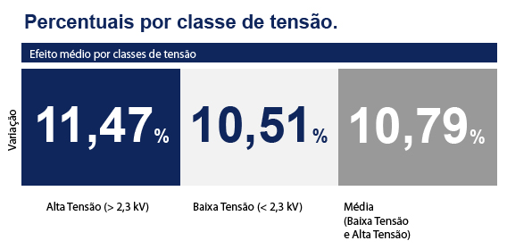 Novas tarifas para consumidores da Energisa da Paraíba são aprovadas pela ANEEL