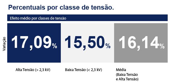 Resumo: ANEEL aprova reajuste da Bandeirante Energia (SP) 