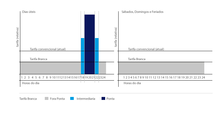 Comparativo entre a tarifa branca e a convencional.